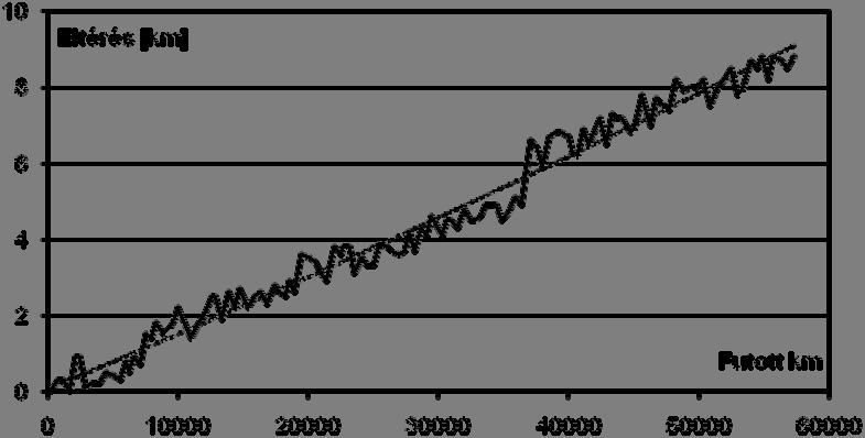 2.3 ábra: Kilométer eltérés diagram Forrás: [2] A 2.3 ábrán szaggatott vonal jelzi azt a tendenciavonalat, amely megmutatja, hogy a futott kilométerek növekedésével nő az eltérés mértéke is.