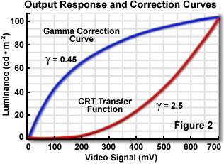 Gamma-korrekció Képcsövek gamma-torzítása A katódsugárcsöves (CRT) képcsövek fénysűrűsége a katódsugárcső elektronágyújának vezérlőfeszültségének nem-lineáris függvénye. L = k U γ.