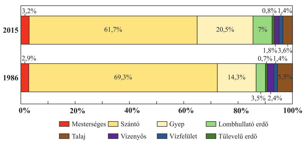 3. táblázat Table 3 A 2015-ös felszínborítás térkép hibamátrixa 1 mesterséges felszín, 2 szántó, 3 gyep, 4 lombhullató erdő, 5 tűlevelű erdő, 6 vizenyős, 7 vízfelületek Error matrix for the 2015