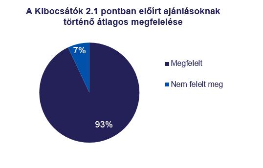 2.1. 2.3. Igazgatóság, igazgatótanács, felügyelőbizottság ülései 2.1.1. A BÉT ajánlást fogalmazott meg a tekintetben, hogy mely területeket tartja az igazgatóság/igazgatótanács legfontosabb feladatainak.