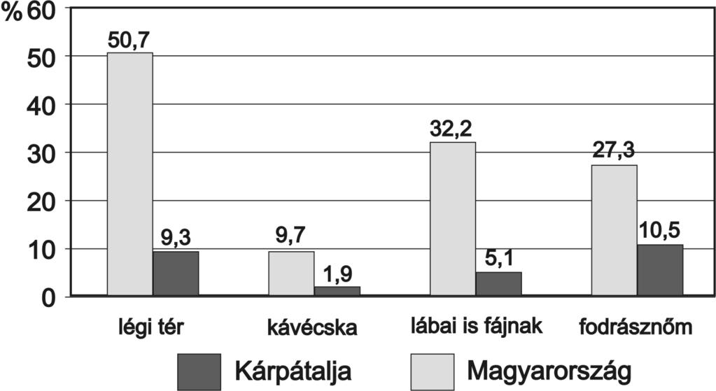 Magyar Tudomány 2004/4 5. ábra Kontaktushatásra visszavezethetõ változatok gyakorisága a kárpátaljai (N=144) és a magyarországi (N=107) mintában 6.