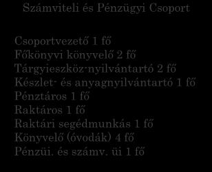 Ózdi Városüzemeltető Intézmény Igazgató 1 fő Munkaügyi Csoport