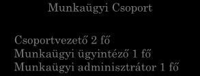 részlegvezető 1 fő Mezőgazdasági részlegvezető 1 fő
