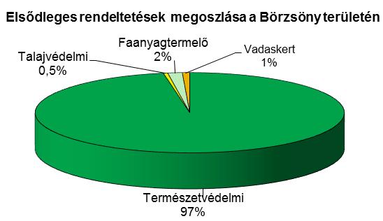 4. A terület erdőterv szerinti állapota általában, az erdőgazdálkodási tevékenységek mértéke, kiterjedése Rendeltetések és üzemmód Az erdők hosszú távú sorsát alapvetően befolyásoló legfontosabb