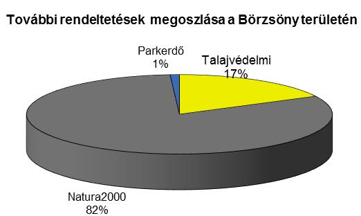 A védett területekkel való nagymértékű átfedés miatt, jogszabály szerint a terület nagy részén az elsődleges rendeltetés természetvédelmi.