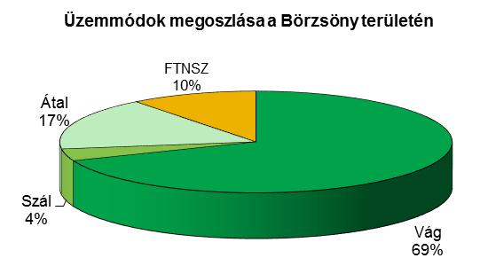 A további rendeltetések halmozottan kerültek ábrázolásra (tehát amely erdőrészletben 2. és 3. rendeltetés is van, az kétszer szerepel). A Natura2000 rendeltetés jelenleg minden esetben 2.