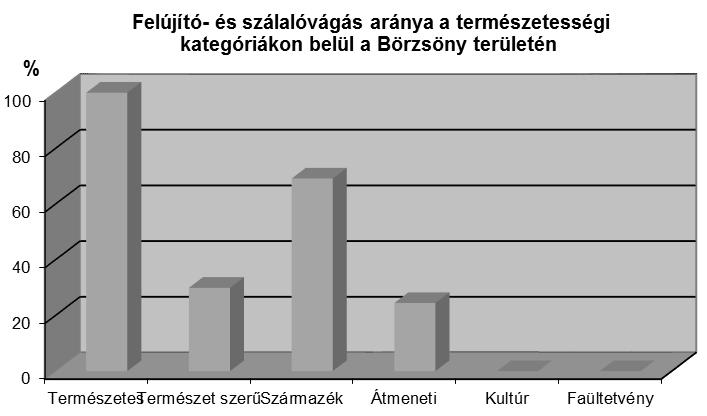 egyéb faállománytípusban az akác fafajt érinti. Ezen kívül csekély területen nemesnyarasokat, egy-egy gyertyánost, juharost, égerest és fenyvest.