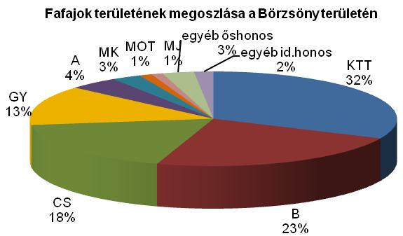 gyakorlatilag a teljes terület magán viseli a gazdálkodás nyomait, érintetlen erdőt legfeljebb töredékesen lehet találni. Ez még a terméketlen területekre, gyepekkel mozaikos, nyílt erdőkre is igaz.