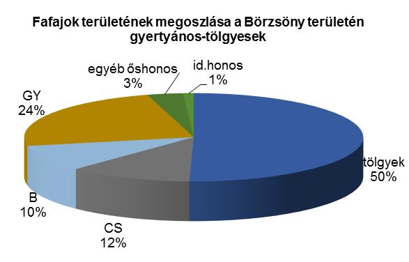 vörösfenyő (110,55 ha, szórványosan sokfelé), fekete fenyő (fafaj: 45,43 ha, állomány: 13,74 ha, elterjedés mint az erdeifenyő esetében), zöld duglász (2,24 ha), jegenyefenyő (0,29 ha). A 6. sz. térkép szerint a Börzsönyön belül leggyakoribbak a fenyők Diósjenő községhatárban, valamint egy nagyobb tömb található Perőcsényben (részben első generációs telepítés).