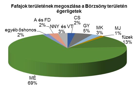 Letkés 1, 22, 25, 26 tagokban), de ilyennek tekinthető a bükkös és gyertyános-tölgyes klímában álló 2.076 ha cseres jó része is. Tanulságos a fafajeloszlást jelölő élőhelytípusonként vizsgálni.