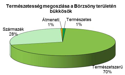 A természetes erdők igen alacsony száma és aránya egyrészt a tájnak a fejezet elején vázolt átalakítottságából, az erdők gazdálkodástörténeti hátteréből következik.