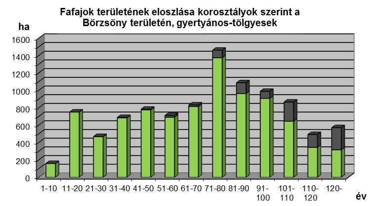 Így a statisztikákat torzító rövidebb életű idegenhonos fafajok is jobban kiszűrhetők.