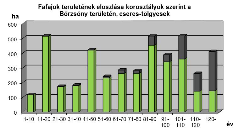 égerligetnél 51- év) magasan az országos átlag fölött vannak képviselve a területen.