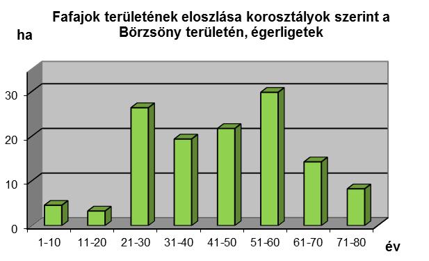 Az idős korosztályok területe és aránya tekintetében az egyes élőhelytípusok megítélése érdemben differenciálódik, ha különválasztjuk a faanyagtermelést nem szolgáló erdőrészleteket és a ténylegesen