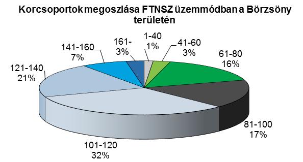 Mint fentebb látható, a bükkösöktől a cseres-tölgyesek felé haladva egyre kisebb a gazdálkodással érintett erdők aránya ezekben a korosztályokban, más szóval a cseres-tölgyesek felé haladva egyre