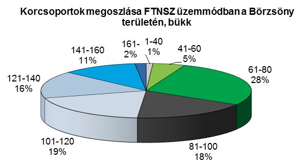 A 60-90 éves korcsoport kiugró területe a 2. világháború nehezen leküzdhető hagyatéka. A fiatal (főképp a legfiatalabb) korosztályok alacsony aránya tulajdonképpen üzemmódtól (ill.