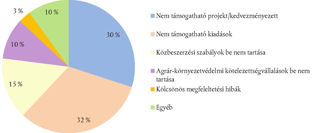 C 398/110 HU Az Európai Unió Hivatalos Lapja 2014.11.12. 4.1. ábra. Az egyes hibatípusok hozzájárulása a legvalószínűbb hibaarányhoz A BIZOTTSÁG VÁLASZAI Vidékfejlesztés 4.7.