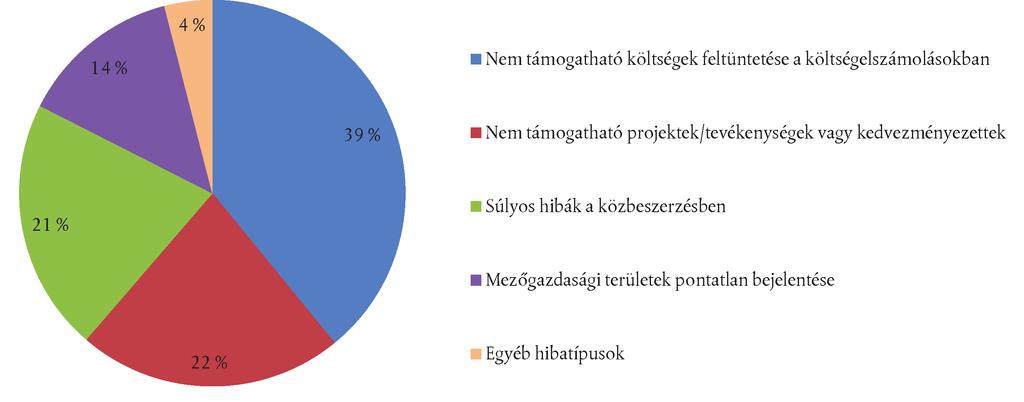 2014.11.12. HU Az Európai Unió Hivatalos Lapja C 398/25 1.22. A Számvevőszék által 2013-ban feltárt hibák zöme a kiadások megtérítésével kapcsolatos támogathatósági hibákból áll.