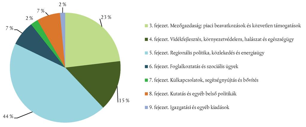 C 398/26 HU Az Európai Unió Hivatalos Lapja 2014.11.12. 1.5 ábra Hozzájárulás az általános hibaarányhoz az éves jelentésben szereplő fejezetenként 1.24.