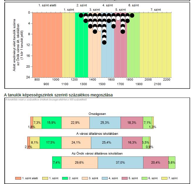 Szövegértés Az eredmények alapján megállapítható, hogy az intézmény tanulói az országos átlag felett teljesítettek.