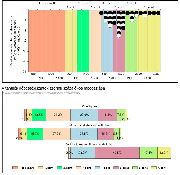 A diagramról jól leolvasható, hogy tanulóink közül csak 1 fő