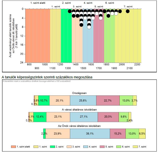 A diagramon látszik, hogy csak 1 fő teljesített 2. szinten. A tanulók zöme a3.-6. szinten teljesített, de volt4 diák, aki elérte a 7. szintet.