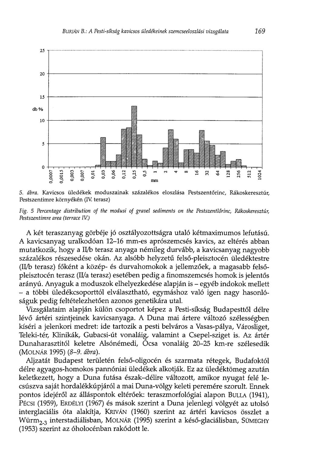 BURJÁN В.: A Pesti-síkság kavicsos üledékeinek szemcseeloszlási vizsgálata 169 5. ábra. Kavicsos üledékek moduszainak százalékos eloszlása Pestszentőrinc, Rákoskeresztúr, Pestszentimre környékén (IV.