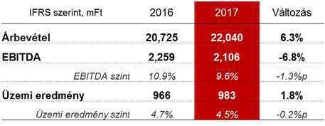 alkatrész és FÁK piaci forgalom, kiemelkedő teljesítmények a mezőgazdasági, az európai alkatrész és belföldi értékesítési szegmensekben.