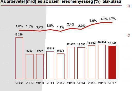 A változó értékesítési szerkezet mellett sikerült stabilizálni az elmúlt évek legjobb eredményességi szintjeit: az EBITDA-tömeg újra meghaladta az 1 milliárd forintot, az árbevételhez mért EBITDA