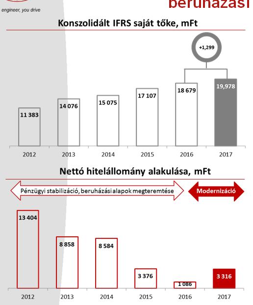 Növekvő cégérték, pénzügyi stabilitás és beruházási programok 11,9 % átlag