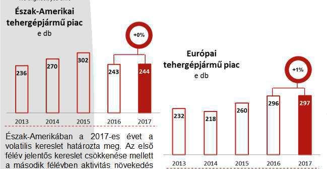 Piacok 2017-ben Észak-Amerikában a 2017-es évet a volatilis kereslet határozta meg. Az első félév jelentős kereslet csökkenése mellett a második félévben aktivitás növekedés volt jellemző.