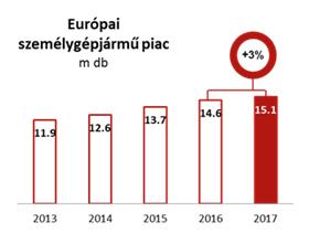Az európai személygépjárművek piacát 2017-ben 3 százalékot meghaladó kereslet-bővülés jellemezte. A mezőgazdasági piacon az egész évet tekintve a 2016.