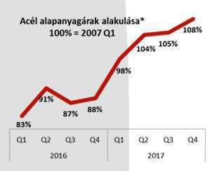 Külső gazdasági környezet *Rába Index negyedéves átlag értékek; 100%=2007 Q1 **Negyedéves átlag értékek; 100% = 2004. dec.