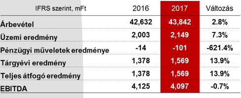 Rába csoport: folyamatos operatív eredményesség, technológiai modernizáció A Rába csoport eredménykimutatásának fő sorai o A piaci környezet volatilis mozgásaihoz történő alkalmazkodás, valamint a