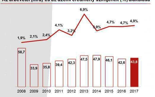 Az árbevétel (mrd) és az üzemi eredmény szintjének (%) alakulása o A bővülő értékesítés mellett sikerült javulást elérni az operatív tevékenység szintjén is.