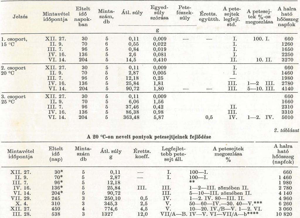 A 20 C-on tartott csoportból a kísérlet befejezésekor visszamaradt 15 db nőivarú ponty, amelyeket ugyanazon hőmérsékleten további 334 napig tartottunk (2. táblázat).