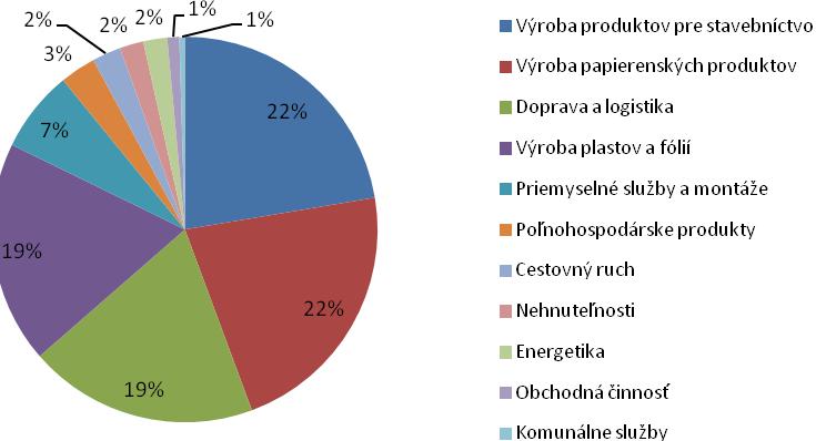 GRAF: PODIEL JEDNOTLIVÝCH ODVETVÍ HOSPODÁRSTVA PODĽA TRŽIEB SLUŽBY OBČIANSKÁ INFRAŠTRUKTÚRA BÝVANIE Podľa údajov posledného sčítania obyvateľov, domov a bytov v roku 2011 bolo v Štúrove spolu 4079