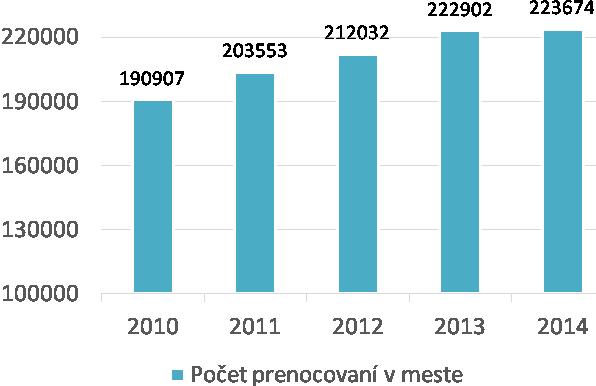 GRAF: VÝVOJ POČTU