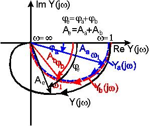 Ha ζ >, az átmeneti é úlyfüggvény ét exponenciáli tag özegéből áll. Ilyenor a ét függvény aperiodiu lefolyáú. Ha ζ, határeet áll fenn ilyenor a ét függvény lefolyáa még éppen aperiodiu.