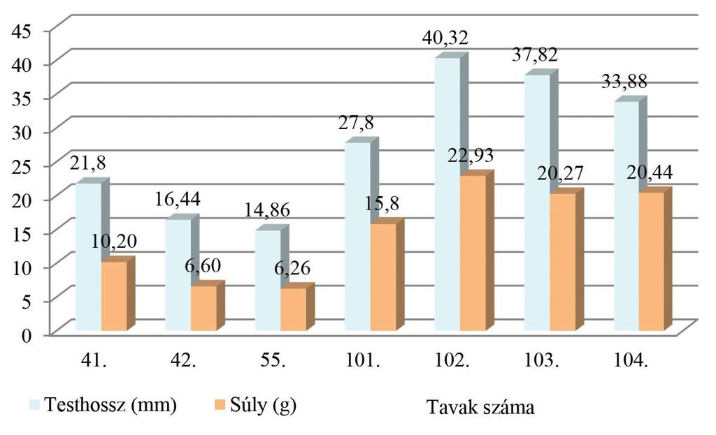 Vol. 110/1. (2017) pp. 26 32. tudomány testtömegből (1-1,5 g) adódóan várható alacsony megmaradási mutatók veszélyeztetik az ehhez hasonló fajmegőrzési programok eredményességét.