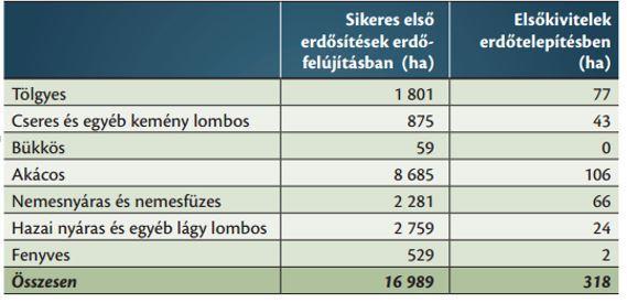 Tűzpászták kialakítása 2. ábra Célállománytípusok területei az erdősítésekben. Forrás [11] Az erdő átalakítás mellett használhatók hagyományosabb módszerek is erdőtűz megelőzési célra.
