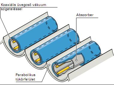 25. A vákuumcsöves