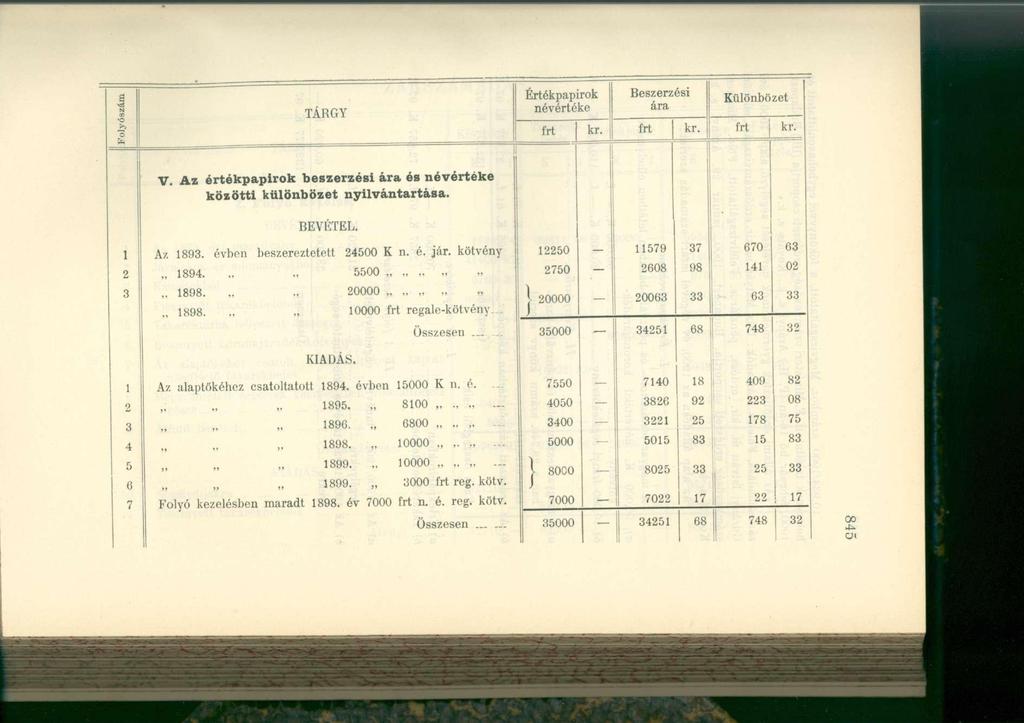 a N -O TÁRGY Értékpapírok névértéke Beszerzési ára Különbözet frt kr. frt kr. frt kr. V. Az értékpapírok beszerzési ára és névértéke közötti különbözet nyilvántartása. BEVÉTEL. 1 2 Az 1893.