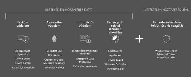 Veszélyfelismerés belső és külső jelentések és jelzések ismert támadókról és jelentős támadásokról (például a Strontium), amelyeket egy belső, szakértőkből álló biztonsági csapat (biztonsági