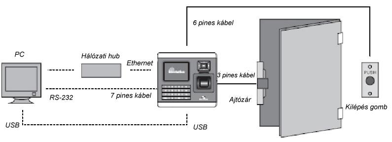 10 Telepítés Telepítési példa A készülék méretei (mm) Kábel specifikáció Tápellátás és kaputelefon Relé TTL I/O
