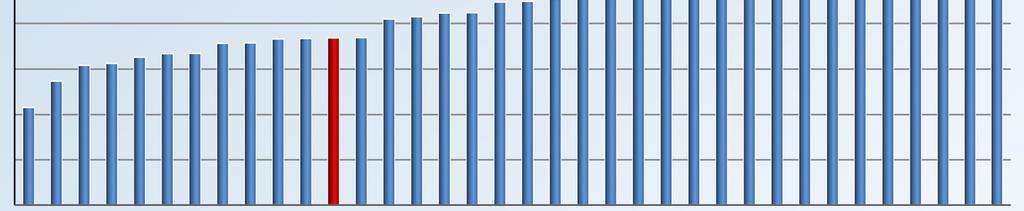 GDP arányában (százalék, 2016) 16 14 12 10 8 6 4 2 0 USA Törökország Mexikó Luxemburg Lettország Lengyelország Litvánia Észtország Szlovákia Csehország Izrael Dél-Korea