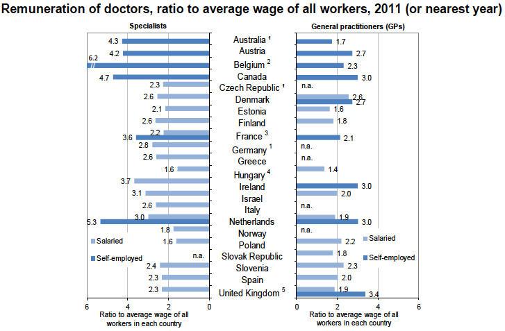 Azon országok közé tartozunk, ahol az orvosok átlagfizetése csak kismértékben tér el a nemzetgazdasági átlagtól.