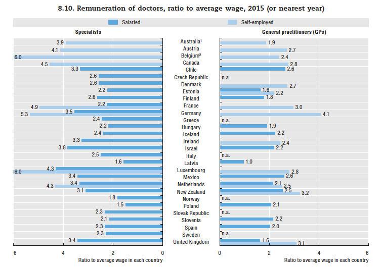 2015-re (és az egészségügyi kiemelt béremelések nyomán azóta bizonyára tovább) nőtt az orvosbérek előnye a nemzetgazdasági átlaghoz képest,