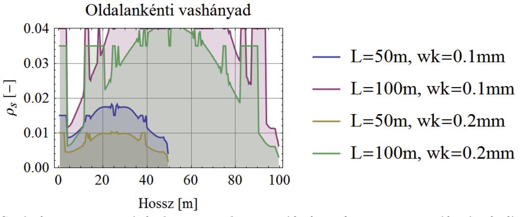 16. ábra: Szükséges vasmennyiség hosszirányban repedéstágasságra, a zsugorodás alapértéke -0,4 10-3 17. ábra: Szükséges vasmennyiség hosszirányban repedéstágasságra zsugorodás nélkül 5.