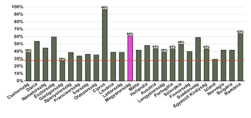 A felsőoktatás állami finanszírozása: hallgató / egy főre eső GDP (2001)